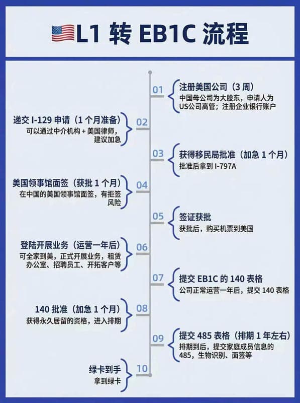 L1签证转美国绿卡：10步稳拿身份